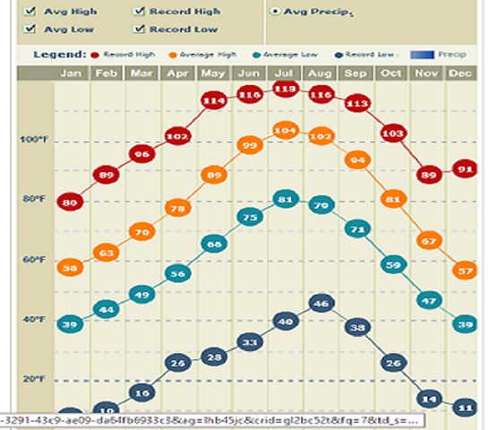 Temperature chart for Las Vegas, Nv