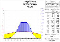 250px-Klimadiagramm_Tarija.png