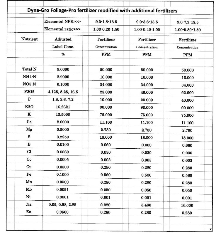 Foliage-Pro experimental P level fertilizing.jpg
