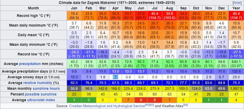 Zagreb_climate_data.jpg