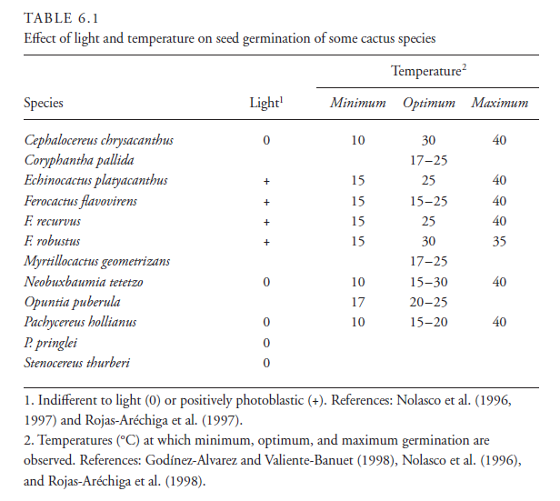 cacti germ light and temp.PNG